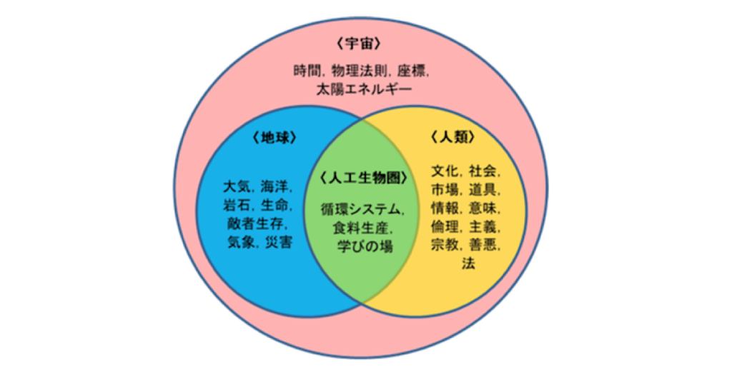 人工生物圏の世界観