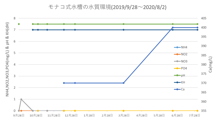 無換水モナコ式水槽の水質環境